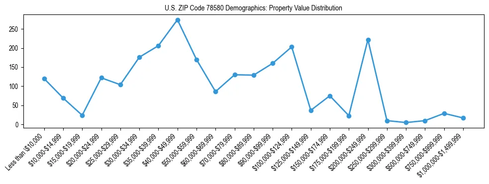 Line chart showing the distribution of property values for owner-occupied housing units in US ZIP Code 78580.