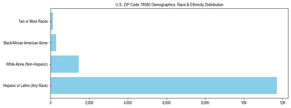 Race and Ethnicity Distribution Chart for US ZIP Code 78580