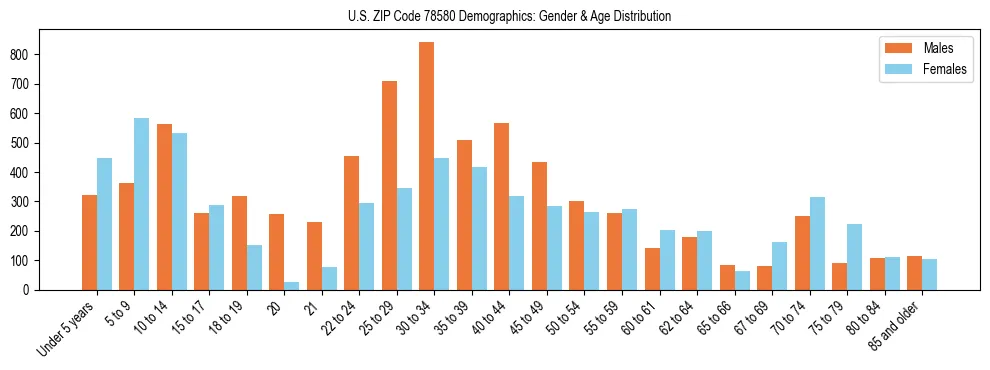 Bar chart showing the population distribution of US ZIP Code 78580 by age group and gender, based on 2023 ACS data.