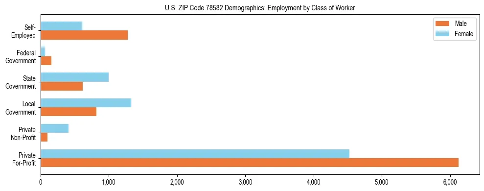 Horizontal bar chart showing employment distribution by class of worker and gender in US ZIP Code 78582, based on 2023 ACS data.