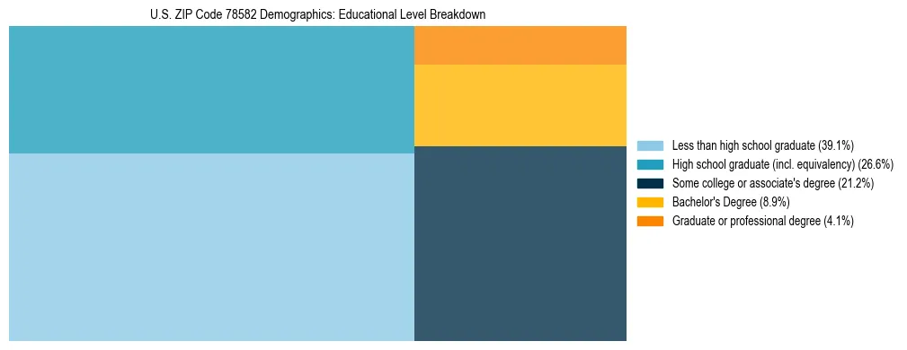 Treemap chart illustrating the educational attainment breakdown for population 25 years and over in US ZIP Code 78582.
