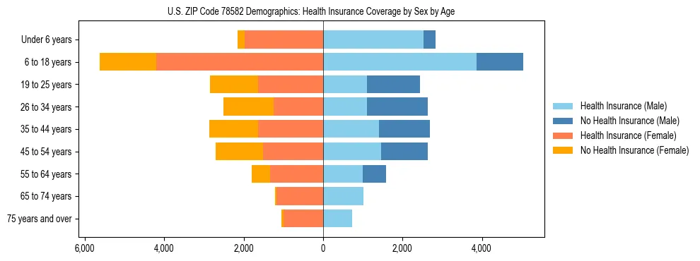 Pyramid chart showing health insurance coverage by age and sex in US ZIP Code 78582.