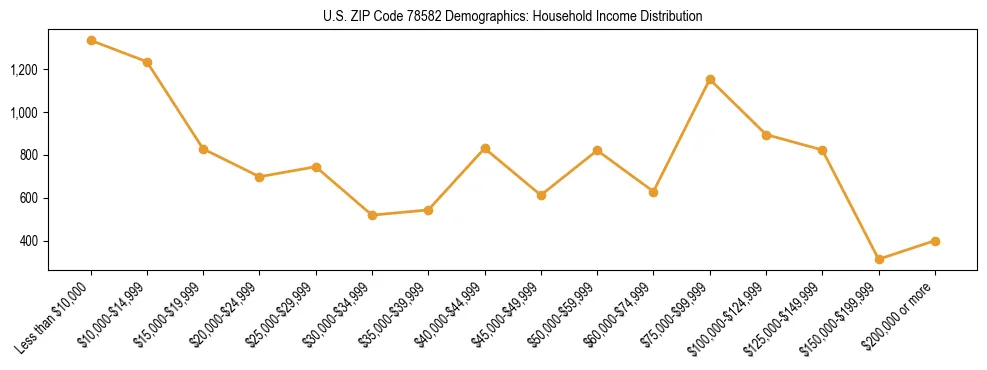 Horizontal bar chart showing household income distribution in US ZIP Code 78582.
