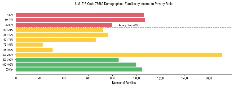 Horizontal bar chart showing family distribution by income-to-poverty ratio in US ZIP Code 78582, based on 2023 ACS data.