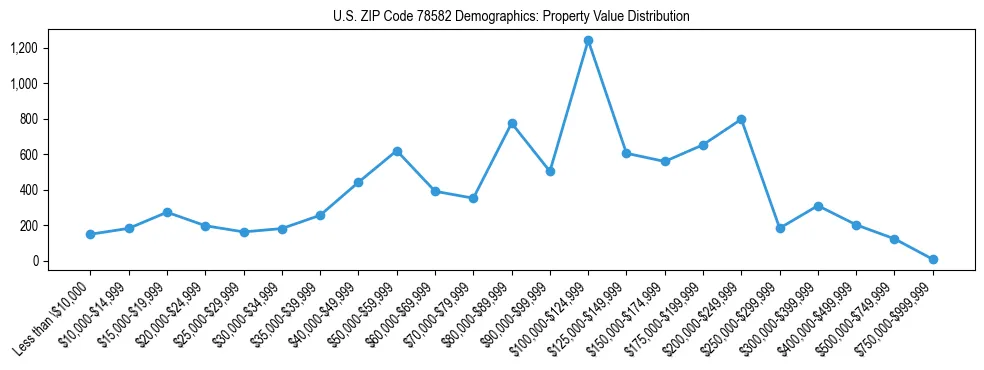 Line chart showing the distribution of property values for owner-occupied housing units in US ZIP Code 78582.
