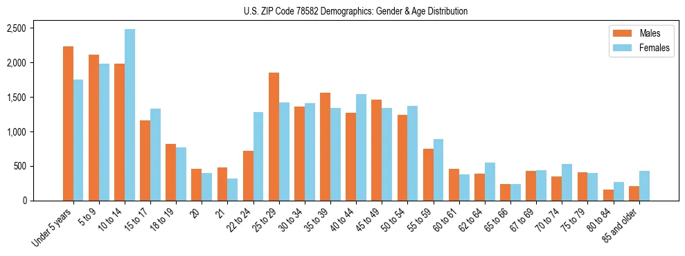 Bar chart showing the population distribution of US ZIP Code 78582 by age group and gender, based on 2023 ACS data.