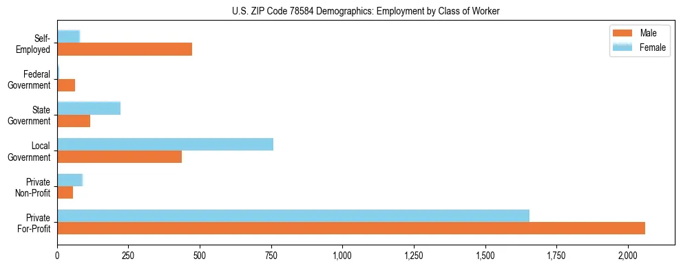 Horizontal bar chart showing employment distribution by class of worker and gender in US ZIP Code 78584, based on 2023 ACS data.