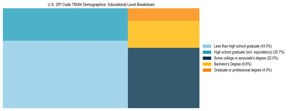 Treemap chart illustrating the educational attainment breakdown for population 25 years and over in US ZIP Code 78584.