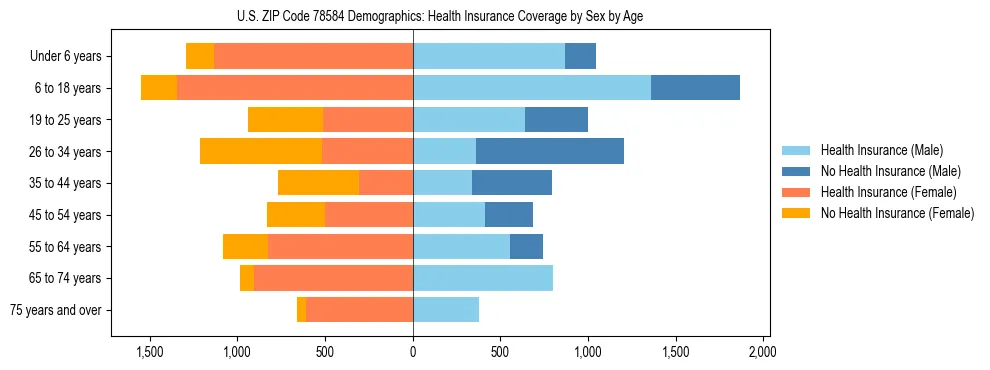 Pyramid chart showing health insurance coverage by age and sex in US ZIP Code 78584.