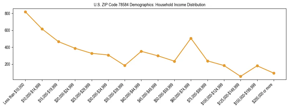 Horizontal bar chart showing household income distribution in US ZIP Code 78584.
