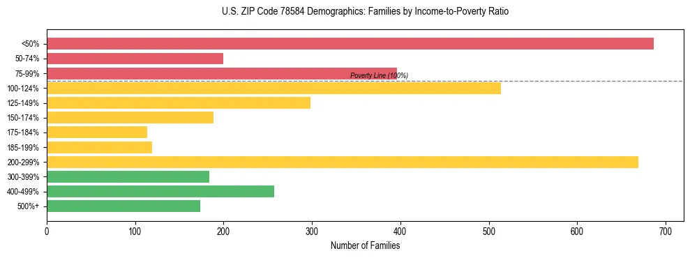 Horizontal bar chart showing family distribution by income-to-poverty ratio in US ZIP Code 78584, based on 2023 ACS data.