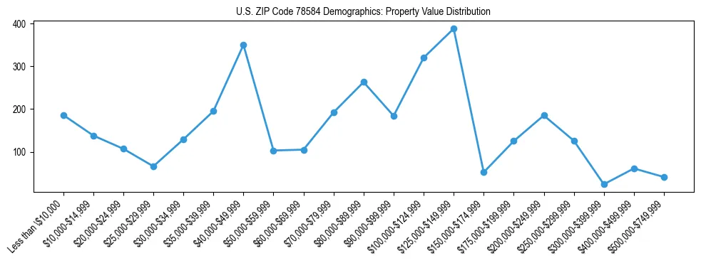 Line chart showing the distribution of property values for owner-occupied housing units in US ZIP Code 78584.