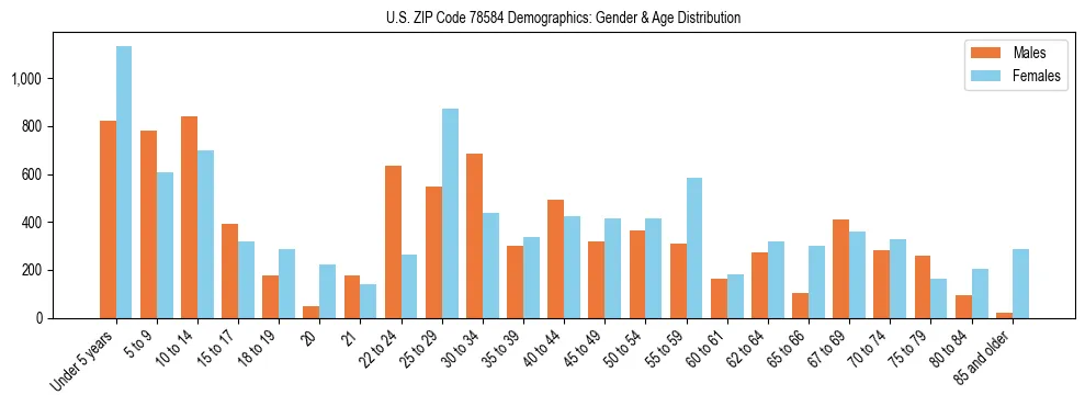 Bar chart showing the population distribution of US ZIP Code 78584 by age group and gender, based on 2023 ACS data.