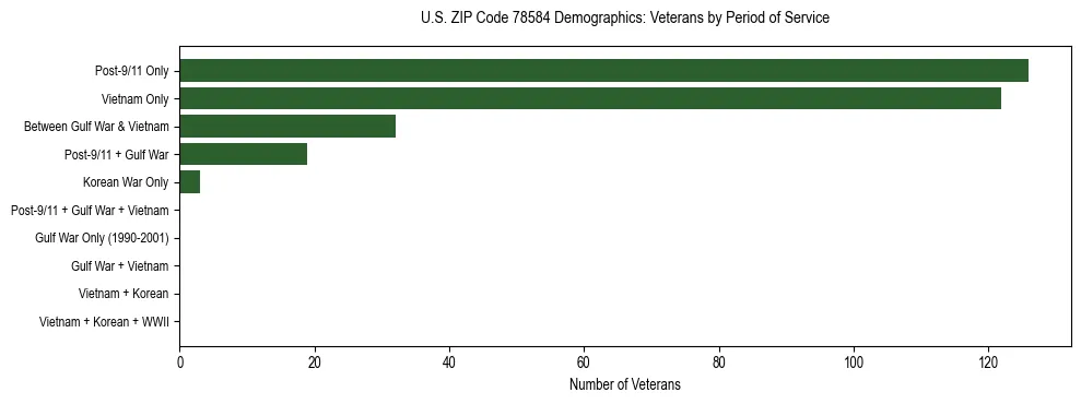 Horizontal bar chart showing veteran distribution by period of military service in US ZIP Code 78584, based on 2023 ACS data.