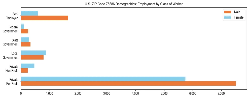 Horizontal bar chart showing employment distribution by class of worker and gender in US ZIP Code 78586, based on 2023 ACS data.