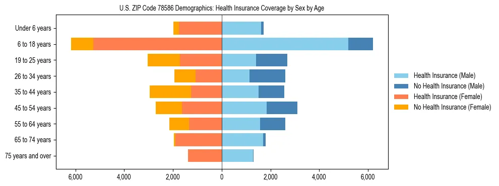 Pyramid chart showing health insurance coverage by age and sex in US ZIP Code 78586.