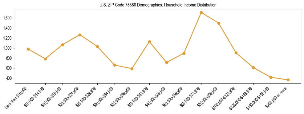Horizontal bar chart showing household income distribution in US ZIP Code 78586.