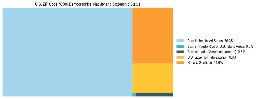 Treemap showing the population distribution by nativity and citizenship status in US ZIP Code 78586 based on U.S. Census data.