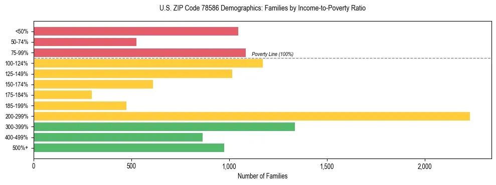 Horizontal bar chart showing family distribution by income-to-poverty ratio in US ZIP Code 78586, based on 2023 ACS data.