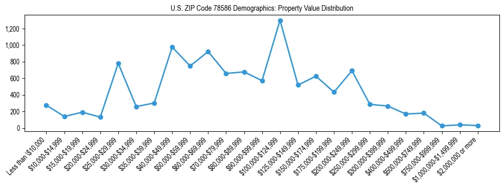Line chart showing the distribution of property values for owner-occupied housing units in US ZIP Code 78586.
