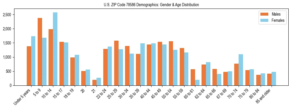 Bar chart showing the population distribution of US ZIP Code 78586 by age group and gender, based on 2023 ACS data.