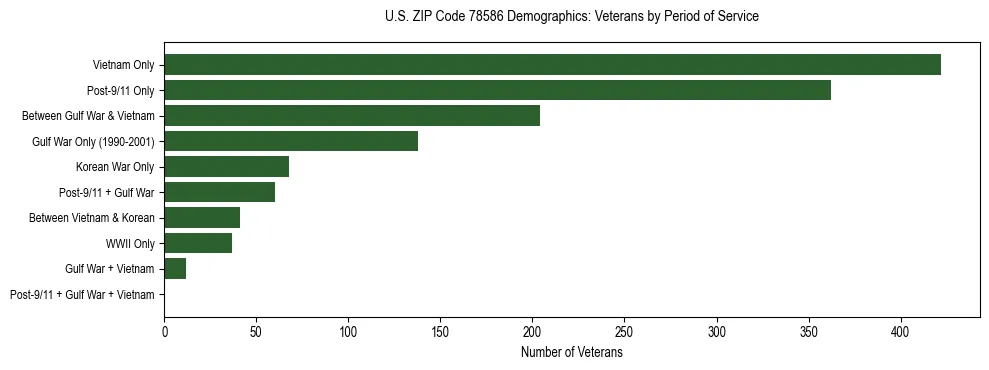 Horizontal bar chart showing veteran distribution by period of military service in US ZIP Code 78586, based on 2023 ACS data.