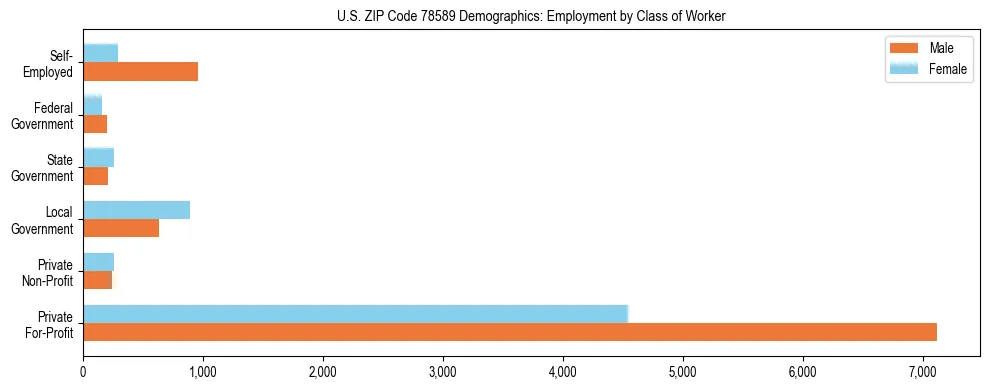 Horizontal bar chart showing employment distribution by class of worker and gender in US ZIP Code 78589, based on 2023 ACS data.