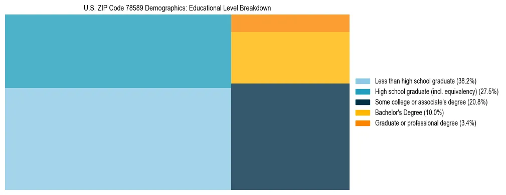 Treemap chart illustrating the educational attainment breakdown for population 25 years and over in US ZIP Code 78589.