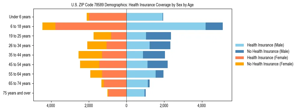 Pyramid chart showing health insurance coverage by age and sex in US ZIP Code 78589.
