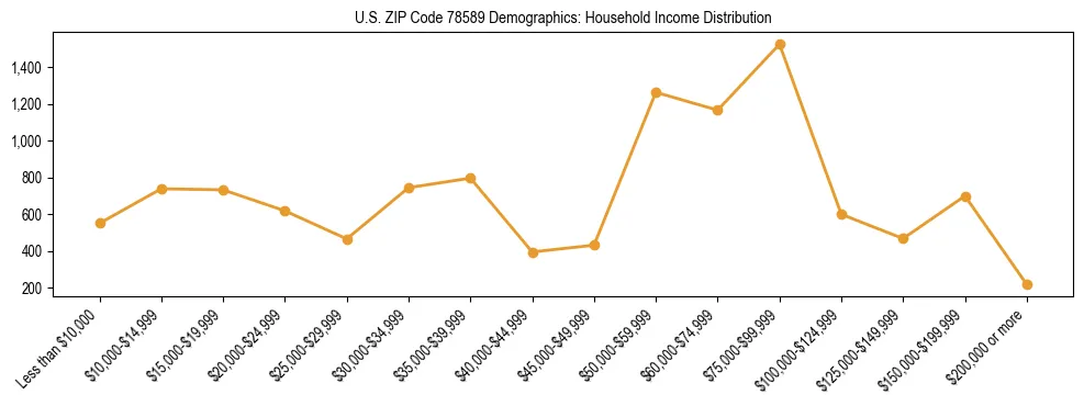 Horizontal bar chart showing household income distribution in US ZIP Code 78589.