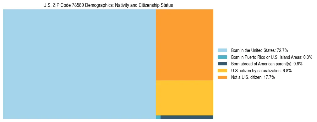 Treemap showing the population distribution by nativity and citizenship status in US ZIP Code 78589 based on U.S. Census data.