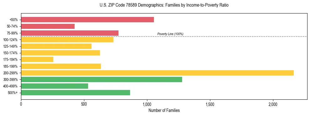 Horizontal bar chart showing family distribution by income-to-poverty ratio in US ZIP Code 78589, based on 2023 ACS data.