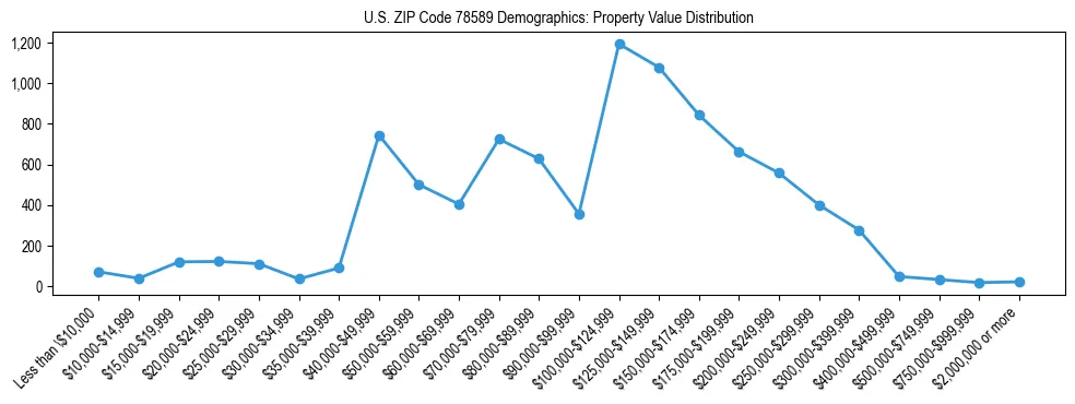 Line chart showing the distribution of property values for owner-occupied housing units in US ZIP Code 78589.