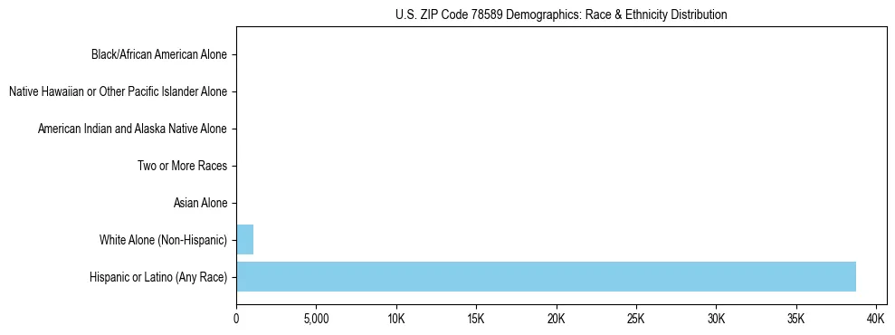 Race and Ethnicity Distribution Chart for US ZIP Code 78589