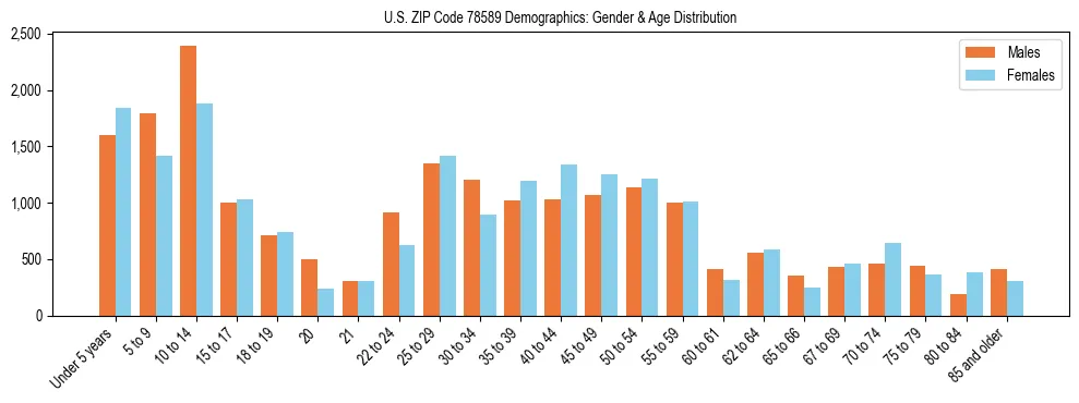Bar chart showing the population distribution of US ZIP Code 78589 by age group and gender, based on 2023 ACS data.