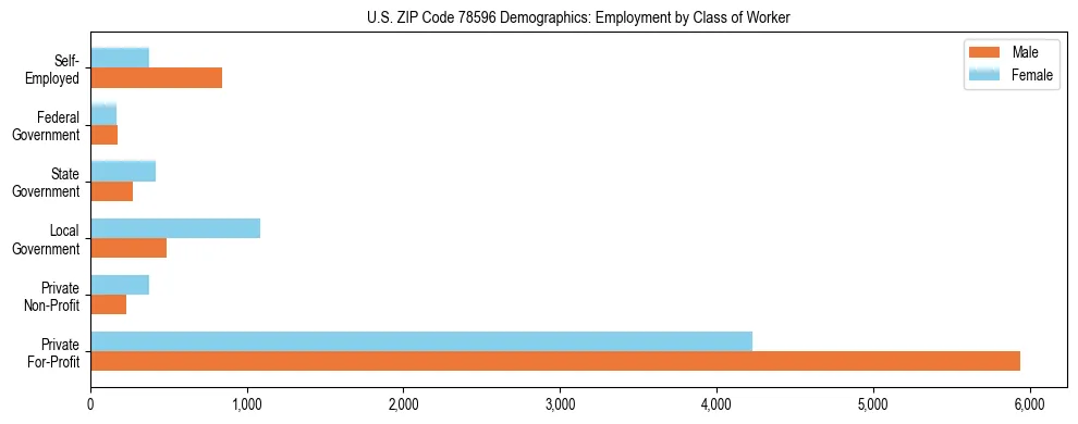 Horizontal bar chart showing employment distribution by class of worker and gender in US ZIP Code 78596, based on 2023 ACS data.