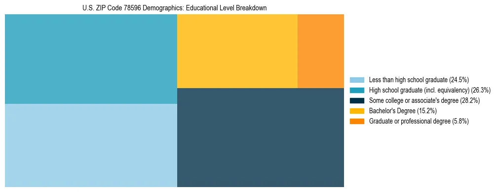 Treemap chart illustrating the educational attainment breakdown for population 25 years and over in US ZIP Code 78596.