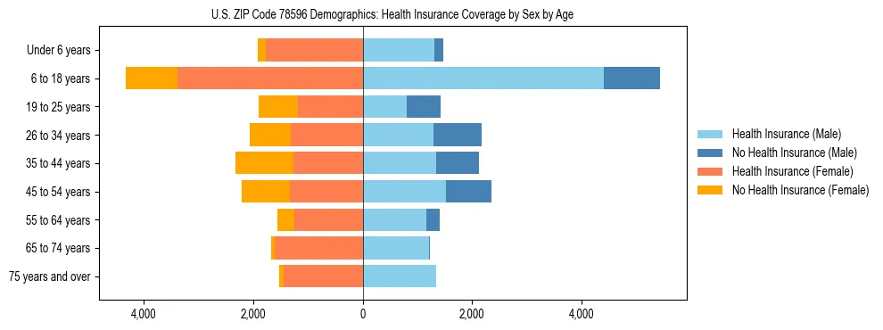 Pyramid chart showing health insurance coverage by age and sex in US ZIP Code 78596.