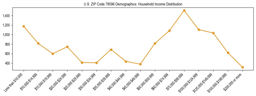 Horizontal bar chart showing household income distribution in US ZIP Code 78596.