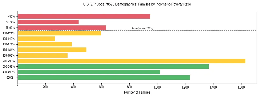 Horizontal bar chart showing family distribution by income-to-poverty ratio in US ZIP Code 78596, based on 2023 ACS data.