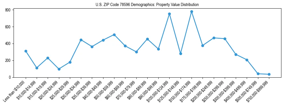 Line chart showing the distribution of property values for owner-occupied housing units in US ZIP Code 78596.
