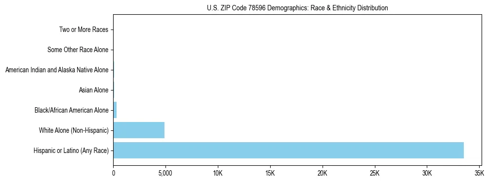 Race and Ethnicity Distribution Chart for US ZIP Code 78596