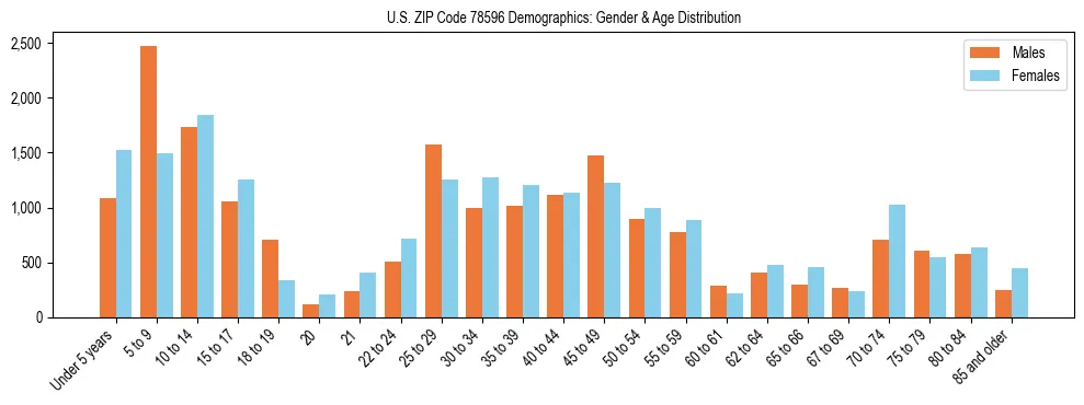 Bar chart showing the population distribution of US ZIP Code 78596 by age group and gender, based on 2023 ACS data.