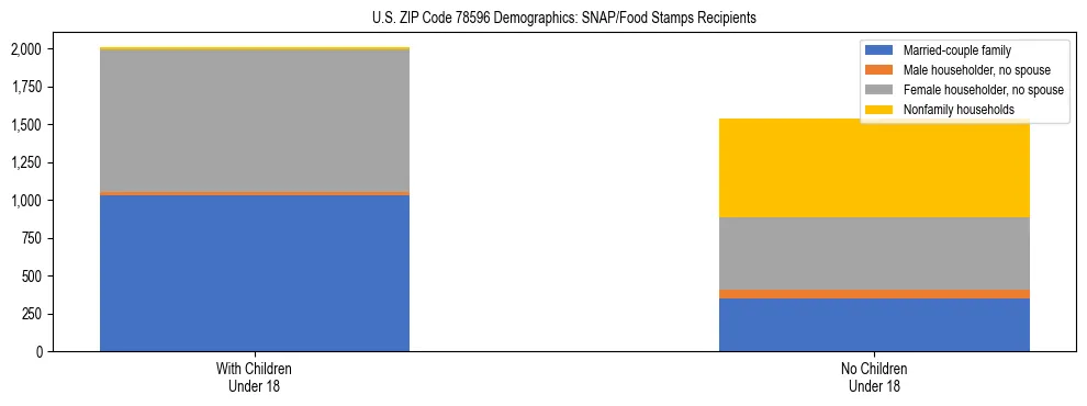 Stacked bar chart showing SNAP/Food Stamps recipient household composition by presence of children under 18 in US ZIP Code 78596, based on 2023 ACS data.