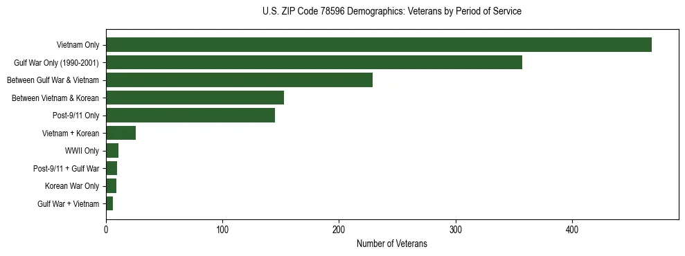 Horizontal bar chart showing veteran distribution by period of military service in US ZIP Code 78596, based on 2023 ACS data.