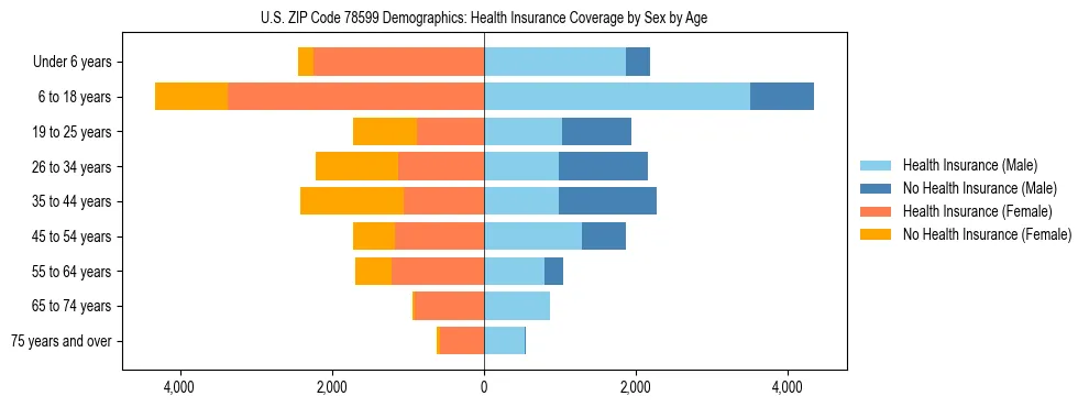Pyramid chart showing health insurance coverage by age and sex in US ZIP Code 78599.