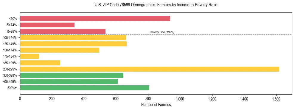 Horizontal bar chart showing family distribution by income-to-poverty ratio in US ZIP Code 78599, based on 2023 ACS data.