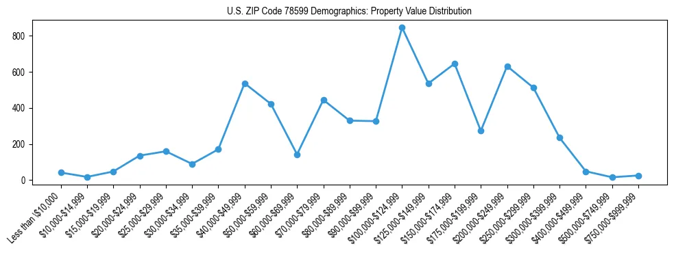 Line chart showing the distribution of property values for owner-occupied housing units in US ZIP Code 78599.
