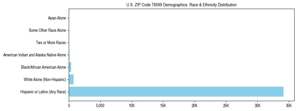 Race and Ethnicity Distribution Chart for US ZIP Code 78599