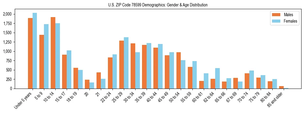 Bar chart showing the population distribution of US ZIP Code 78599 by age group and gender, based on 2023 ACS data.